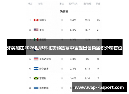 牙买加在2026世界杯北美预选赛中表现出色稳居积分榜首位